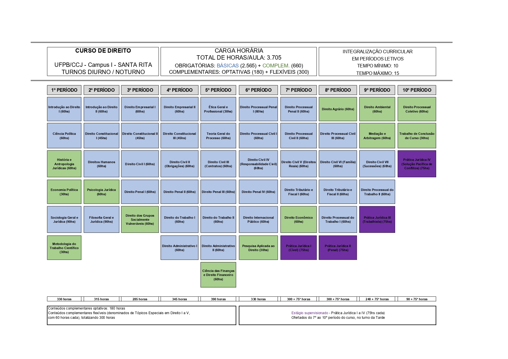 Estrutura curricular do curso — Universidade Federal da Paraíba - UFPB  Coordenação de Direito Santa Rita